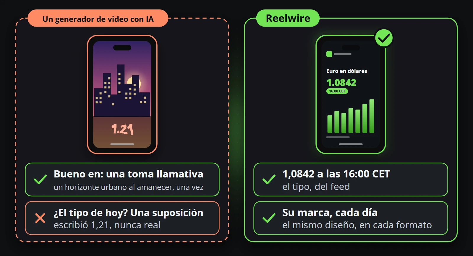 An AI video generator draws a skyline at dawn well, but writes today's euro rate as 1.21, a number nobody sent; Reelwire's clip shows 1.0842 at 16:00 CET from the feed, in your brand
