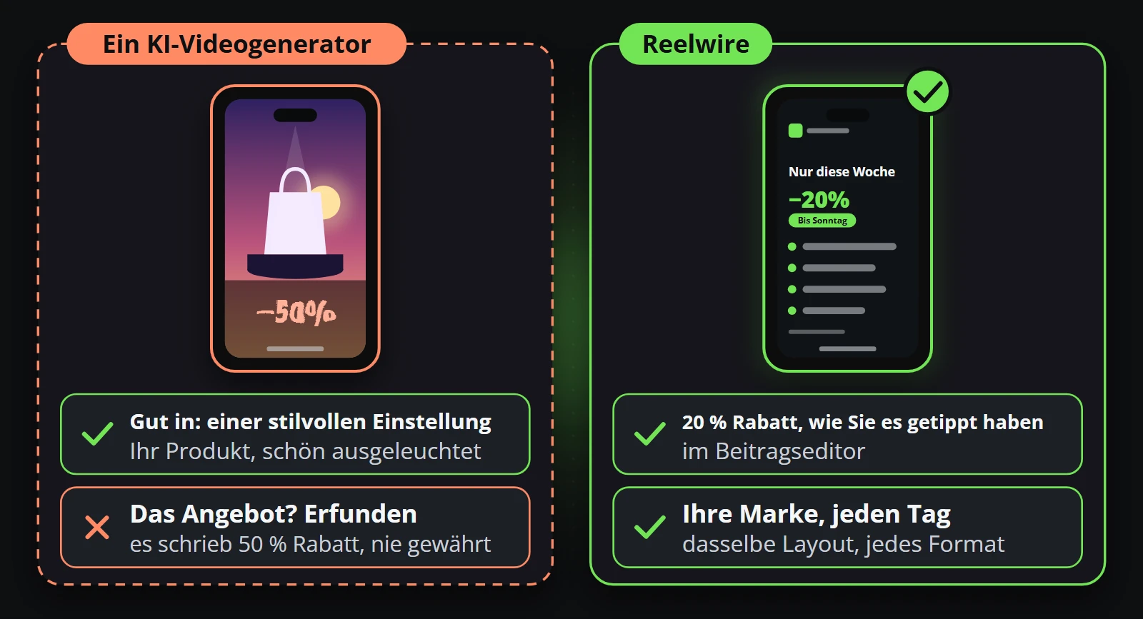 An AI video generator draws a product beautifully, but writes 50 percent off; Reelwire's clip shows the 20 percent you typed in the post composer