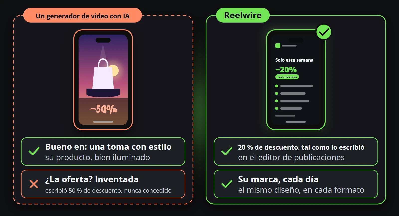 An AI video generator draws a product beautifully, but writes 50 percent off; Reelwire's clip shows the 20 percent you typed in the post composer