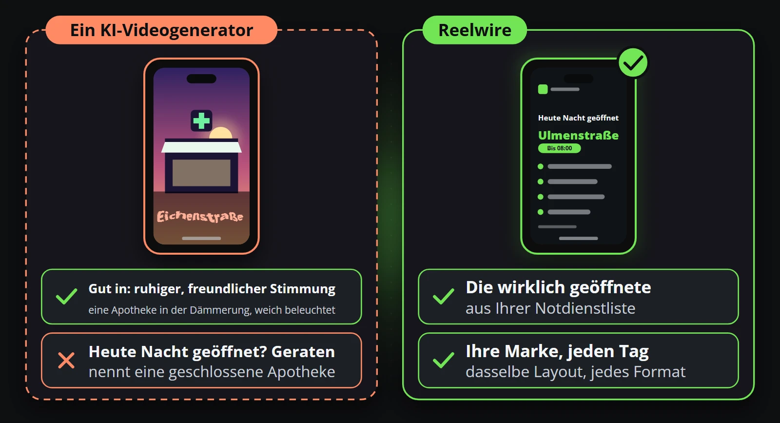 An AI video generator draws a pharmacy at dusk well, but names one that is closed tonight; Reelwire's clip shows the pharmacy on the night-duty list you send