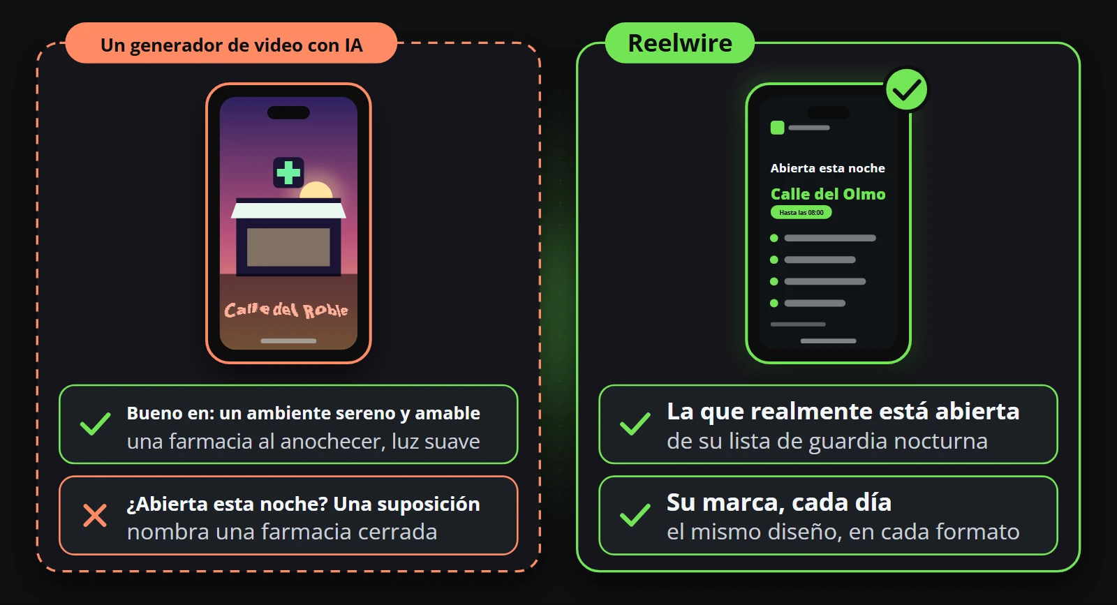 An AI video generator draws a pharmacy at dusk well, but names one that is closed tonight; Reelwire's clip shows the pharmacy on the night-duty list you send