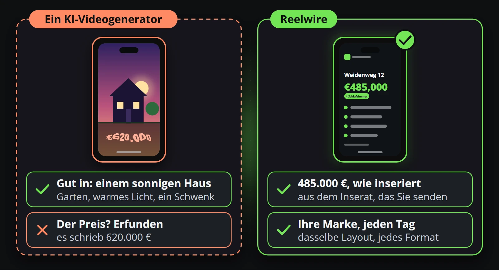 An AI video generator draws a sunny home well, but writes a price of 620,000 euros; Reelwire's clip shows 485,000 euros, as listed
