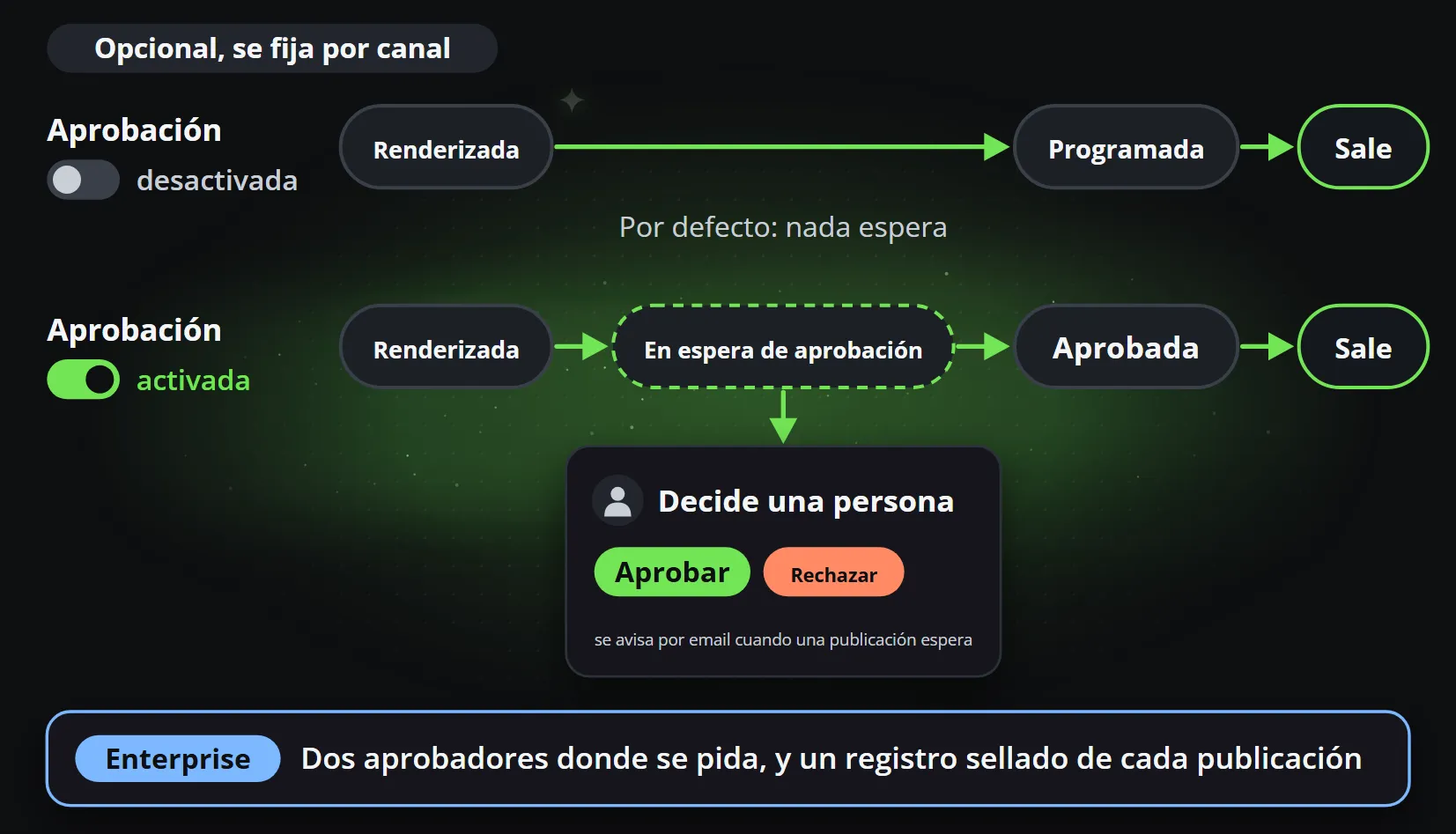 La aprobación es opcional y se fija por canal: si está desactivada, una publicación renderizada se programa y sale, y nada queda en espera; si está activada, espera a que una persona la apruebe o la rechace, y se avisa por correo cuando una publicación queda pendiente; Enterprise añade dos aprobadores en los canales que lo requieran y un registro sellado de cada publicación