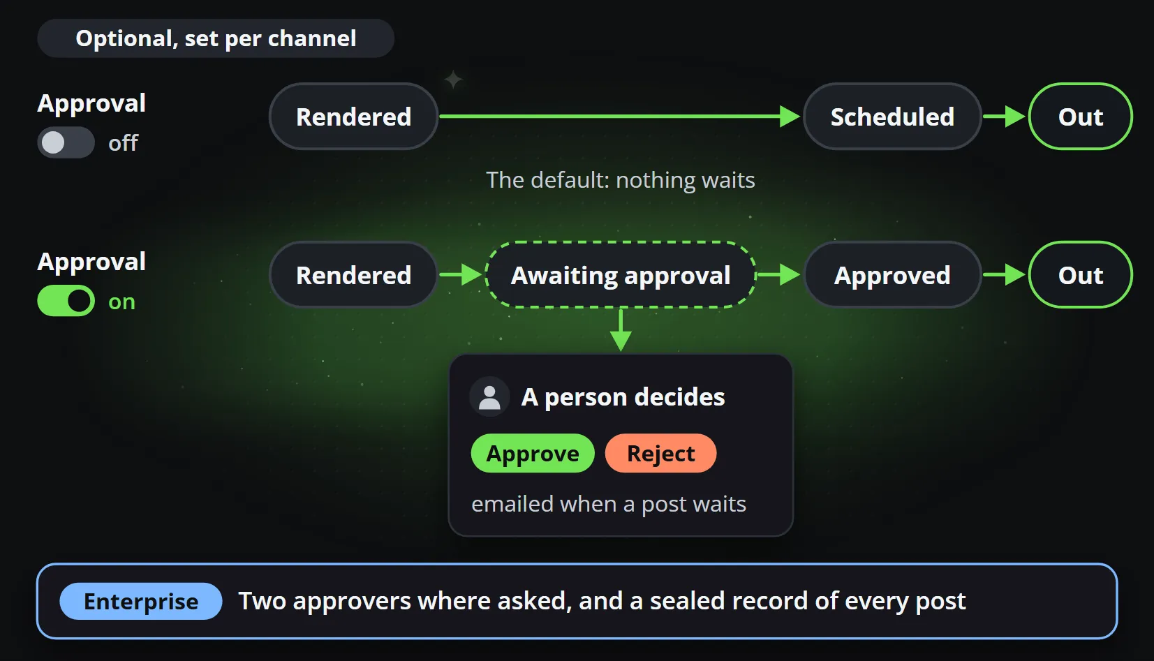 Approval is optional and set per channel: with it off, a rendered post is scheduled and goes out, and nothing waits; with it on, it waits for a person who approves or rejects it, emailed when a post waits; Enterprise adds two approvers where asked and a sealed record of every post