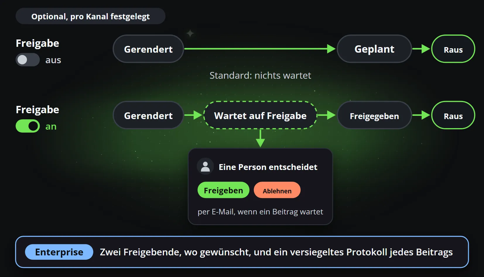 Die Freigabe ist optional und gilt pro Kanal: Ist sie aus, wird ein gerenderter Beitrag eingeplant und veröffentlicht, nichts wartet; ist sie an, wartet er auf eine Person, die ihn freigibt oder ablehnt und per E-Mail benachrichtigt wird, wenn ein Beitrag wartet; Enterprise ergänzt auf Wunsch zwei Freigebende und ein versiegeltes Protokoll jedes Beitrags