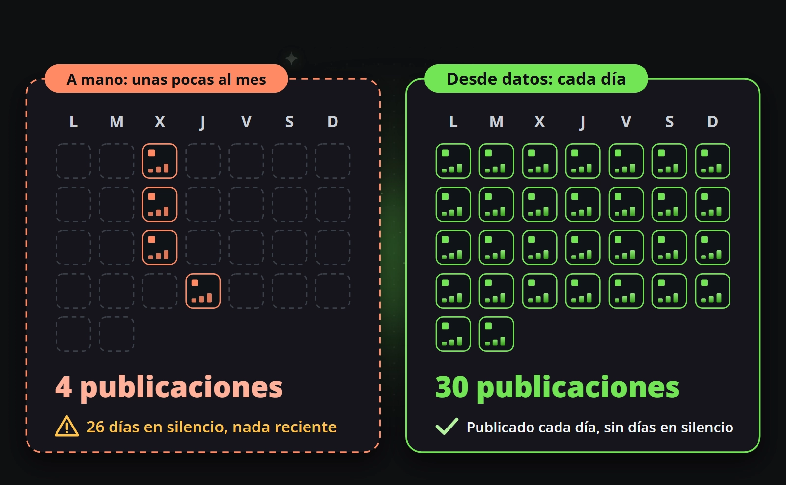 Un mes en dos calendarios: a mano, cuatro publicaciones y veintiséis días sin nada; con datos, treinta publicaciones y ningún día en blanco
