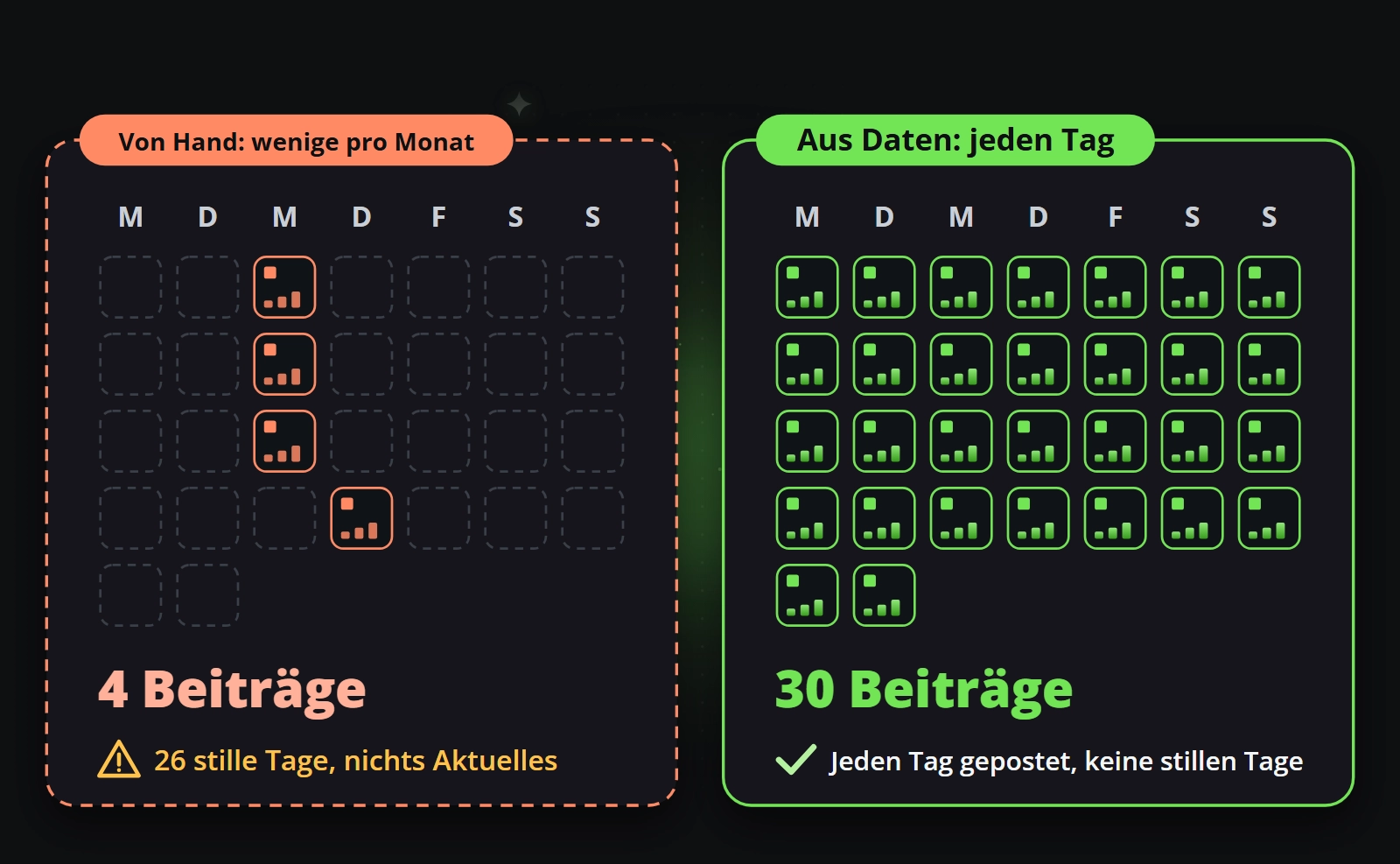 Ein Monat als zwei Kalender: manuell vier Beiträge und sechsundzwanzig stille Tage, aus Daten dreißig Beiträge und kein stiller Tag