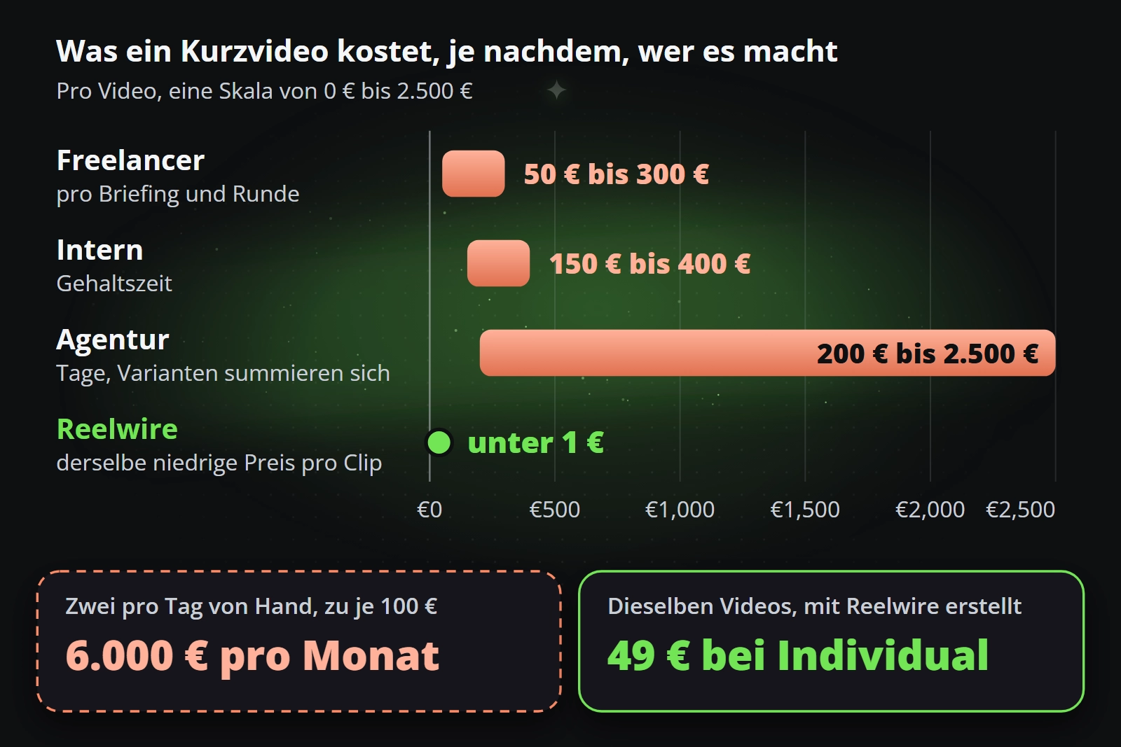 Was ein Kurzvideo kostet: ein Freelancer 50 bis 300 Euro, intern 150 bis 400, eine Agentur 200 bis 2.500, Reelwire unter 1; bei zwei pro Tag etwa 6.000 Euro im Monat bei manueller Erstellung für 100 Euro pro Clip, 49 Euro aus Daten im Tarif Individual