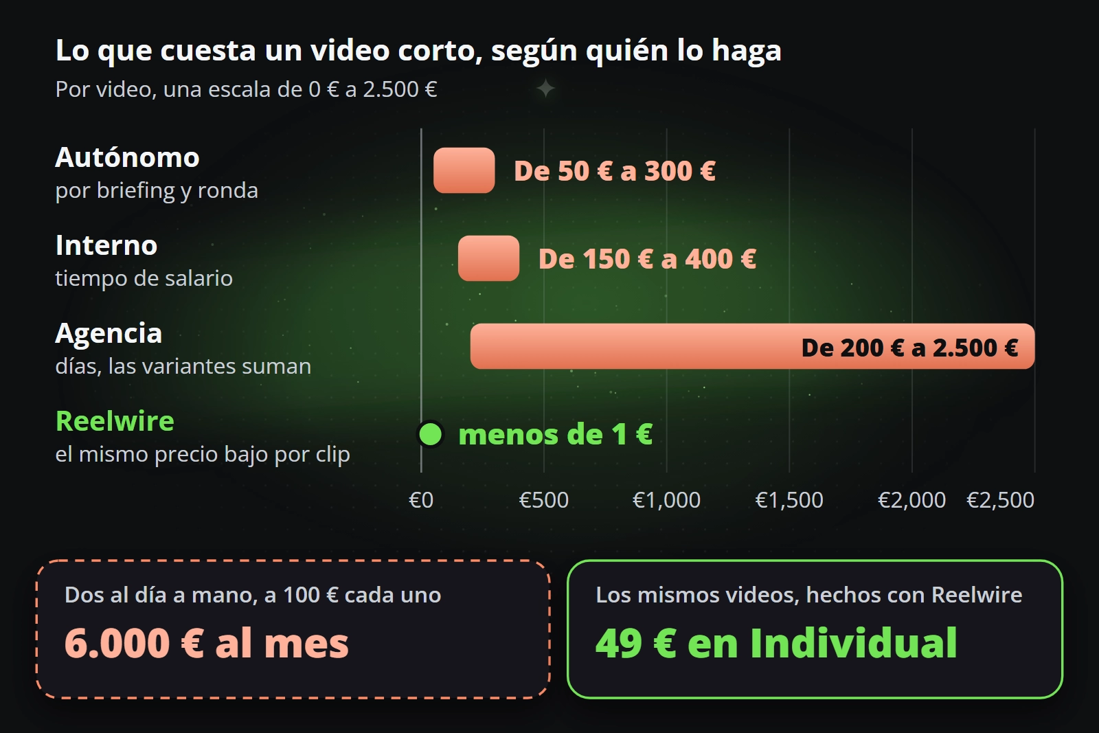 Lo que cuesta un video corto: un freelance de 50 a 300 euros, un equipo propio de 150 a 400, una agencia de 200 a 2.500, Reelwire menos de 1; a dos al día unos 6.000 euros al mes a mano a 100 euros el clip, 49 euros con datos en el plan Individual