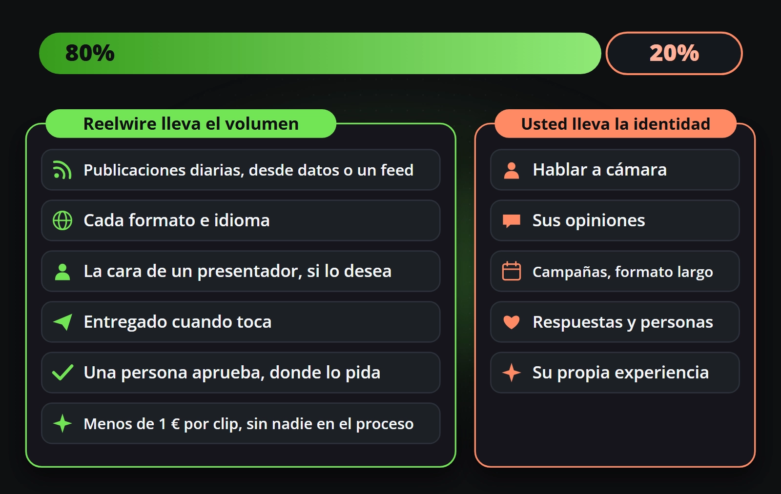 Reelwire se encarga del ochenta por ciento: publicaciones diarias a partir de sus datos o de un feed, cada formato e idioma, la cara de un presentador si la quiere, entrega a su hora, aprobación donde la pida, por menos de un euro el clip. Usted se encarga del veinte por ciento: hablar a cámara, opiniones, campañas, respuestas, su experiencia