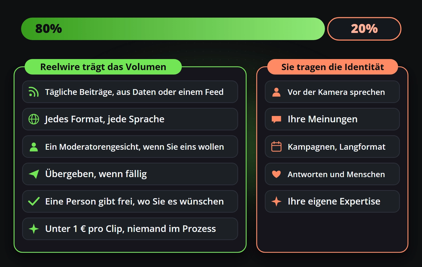 Achtzig Prozent trägt Reelwire: tägliche Beiträge aus Ihren Daten oder einem Feed, jedes Bildformat und jede Sprache, das Gesicht eines Moderators, wenn Sie eines möchten, Übergabe zur rechten Zeit, Freigabe, wo Sie sie verlangen, unter einem Euro pro Clip. Zwanzig Prozent tragen Sie: in die Kamera sprechen, Meinungen, Kampagnen, Antworten, Ihre Expertise