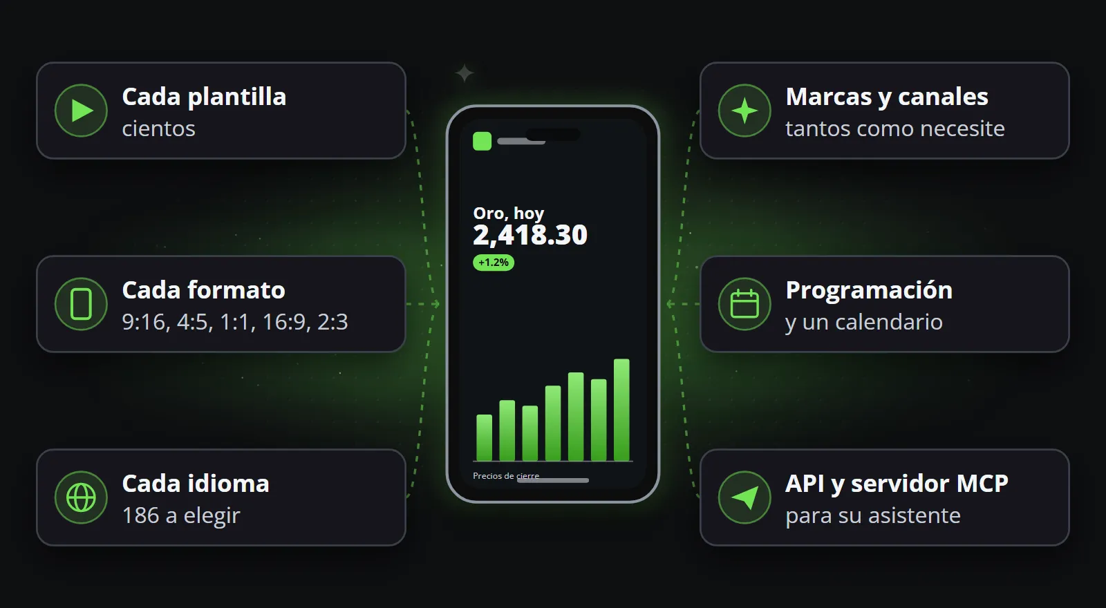 Un clip en un teléfono, con cada plantilla, formato e idioma, marcas y canales, programación y la API alrededor