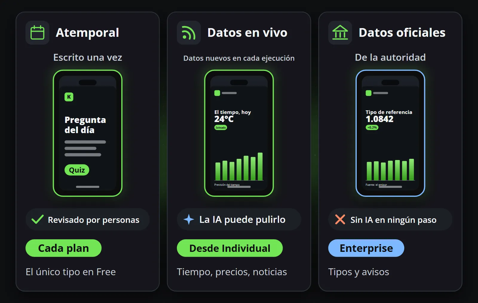 Los feeds atemporales se escriben una vez, los revisan personas y están en todos los planes; los de datos en vivo traen datos nuevos en cada ejecución, la IA puede pulirlos y están disponibles desde Individual; los de datos oficiales proceden del organismo emisor, sin IA en ningún paso, y están en Enterprise