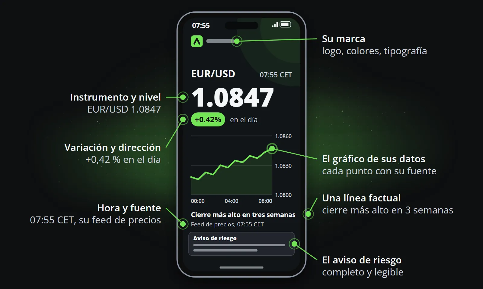 Un clip de actualización del mercado en un teléfono con cada parte rotulada: el instrumento y el nivel, la variación y la dirección, la hora y la fuente, la marca, el gráfico a partir de los datos, una línea factual y la advertencia de riesgo