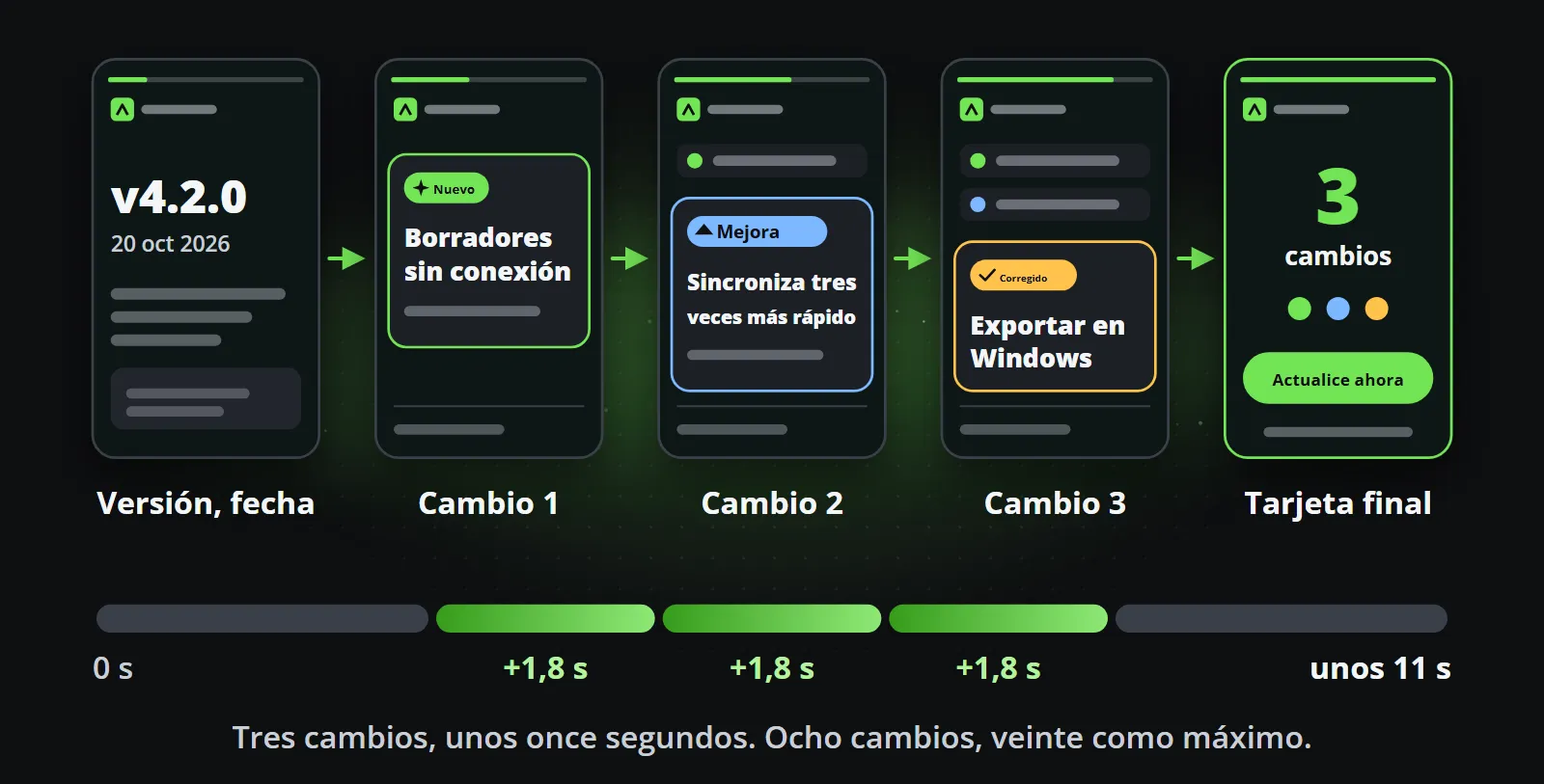 Cinco fotogramas de un clip de versión en fila: la versión y la fecha, luego tres cambios marcados con New, Improved y Fixed, luego una tarjeta final con un botón Update now, sobre una línea de tiempo en la que cada cambio añade 1,8 segundos y todo el clip dura unos once segundos
