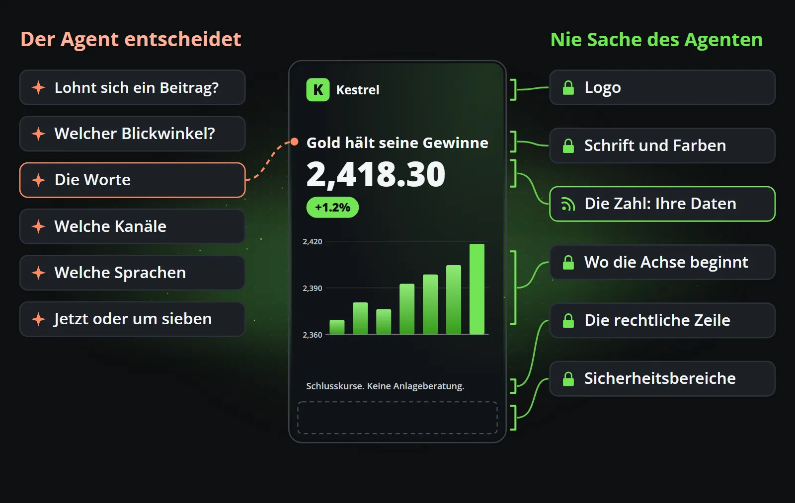 Ein auseinandergenommener Clip: links, was der Agent entscheidet, ob gepostet wird, der Blickwinkel, die Worte, die Kanäle, die Sprachen und die Zeit, mit Pfeil auf die Überschrift; rechts, was nie Sache des Agenten ist, das Logo, die Schrift und die Farben, die Zahl aus den Daten, die Achse des Diagramms, die rechtliche Zeile und die Sicherheitsbereiche