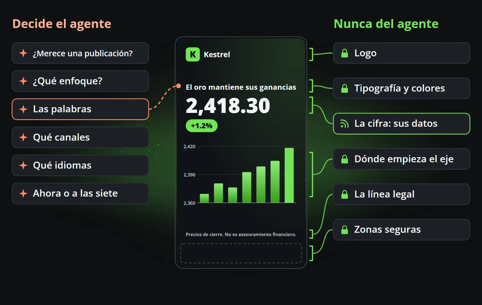 Un clip desmontado: a la izquierda lo que decide el agente, si publicar, el enfoque, las palabras, los canales, los idiomas y la hora, señalando el titular; a la derecha lo que nunca es del agente, el logo, la tipografía y los colores, la cifra de los datos, el eje del gráfico, la línea legal y las zonas seguras