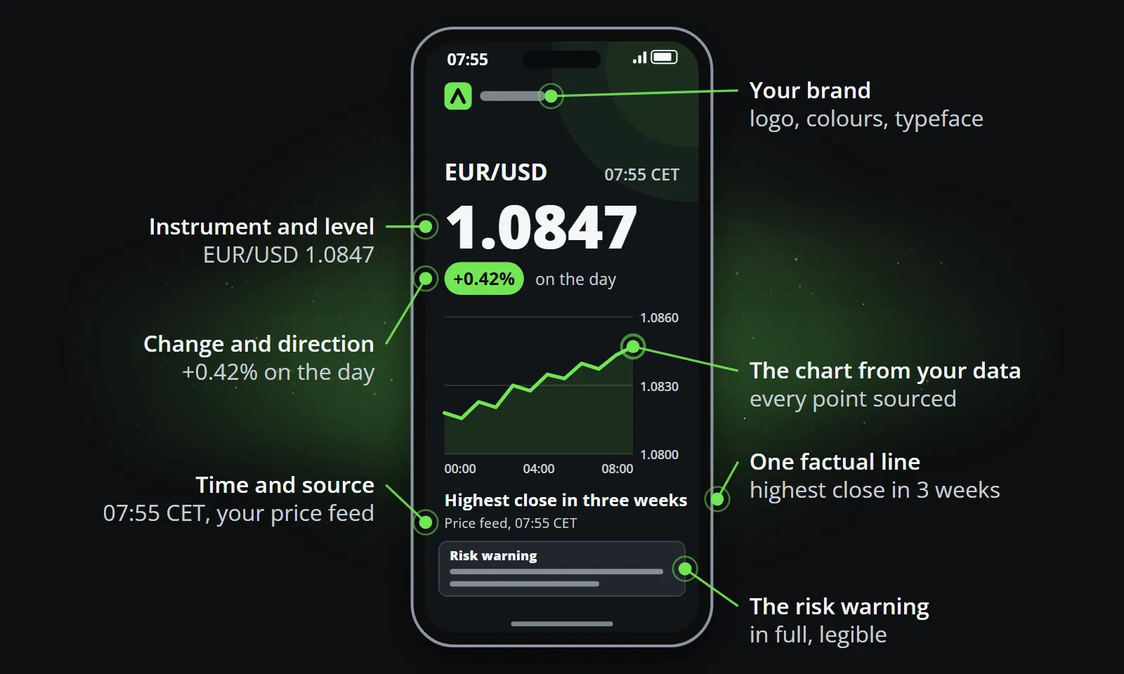 A market update clip on a phone with each part labelled: the instrument and level, the change and direction, the time and source, the brand, the chart from the data, one factual line and the risk warning