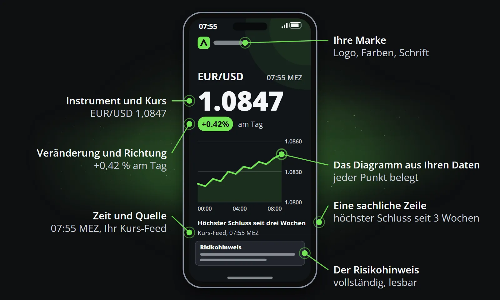 Ein Marktupdate-Clip auf einem Smartphone, jeder Teil beschriftet: das Instrument und der Stand, die Veränderung und die Richtung, Zeit und Quelle, die Marke, das Diagramm aus den Daten, eine sachliche Zeile und der Risikohinweis