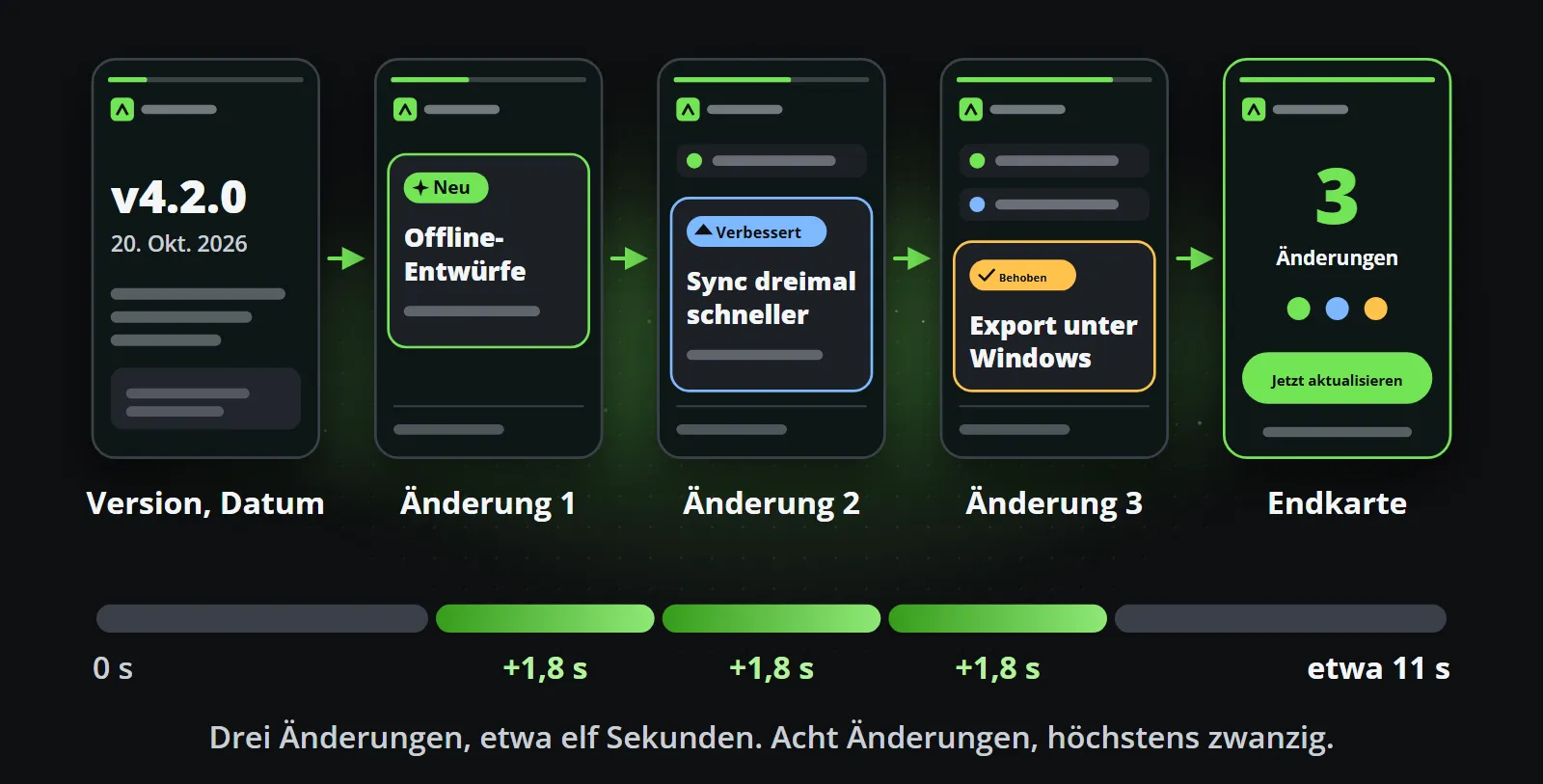 Fünf Bilder eines Release-Clips in einer Reihe: die Version und das Datum, dann drei Änderungen, markiert mit New, Improved und Fixed, dann eine Schlusskarte mit einem Button Update now, über einer Zeitleiste, in der jede Änderung 1,8 Sekunden hinzufügt und der ganze Clip etwa elf Sekunden dauert