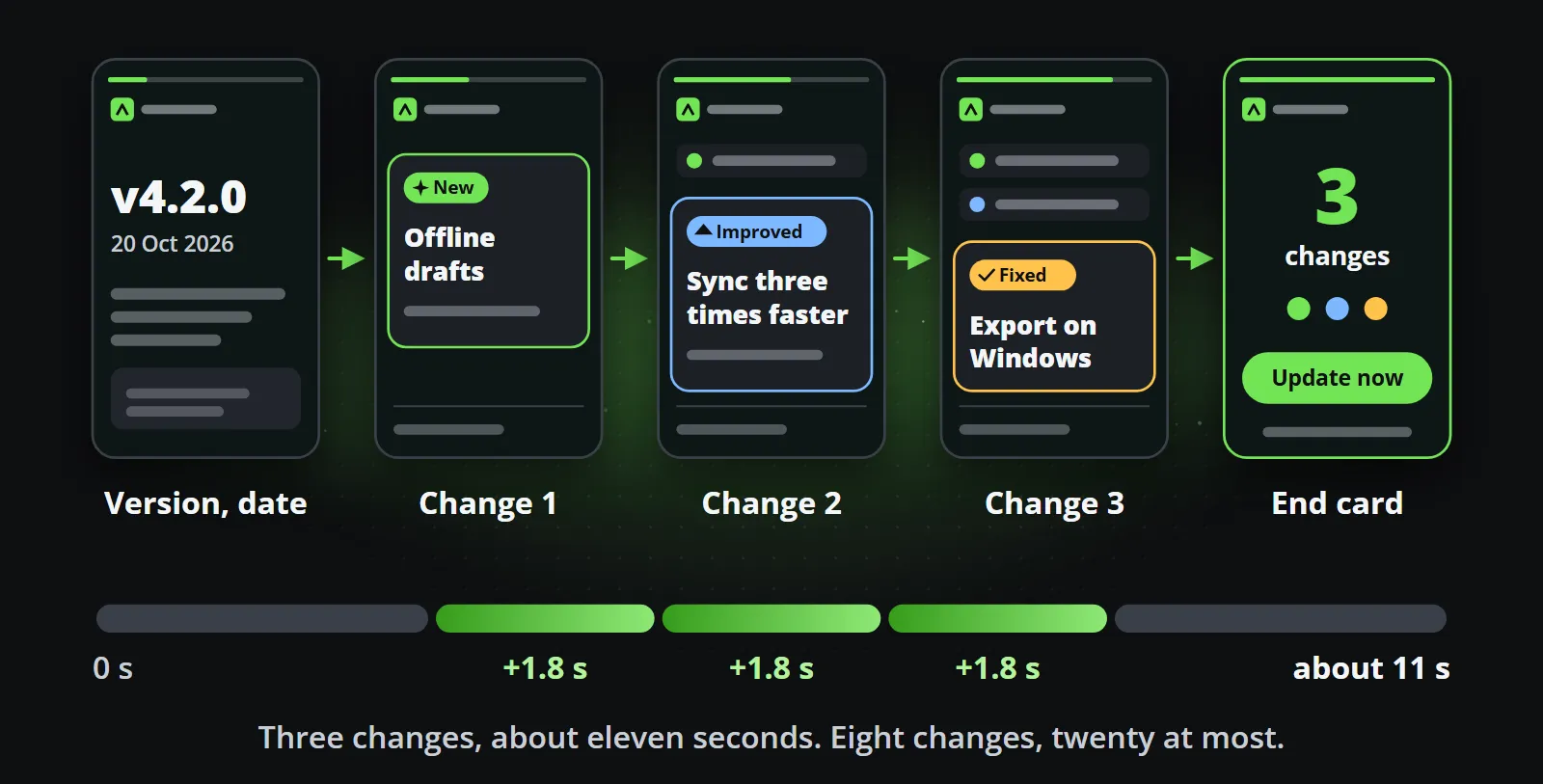 Five frames of one release clip in a row: the version and date, then three changes marked New, Improved and Fixed, then an end card with an Update now button, over a time line where each change adds 1.8 seconds and the whole clip runs about eleven seconds