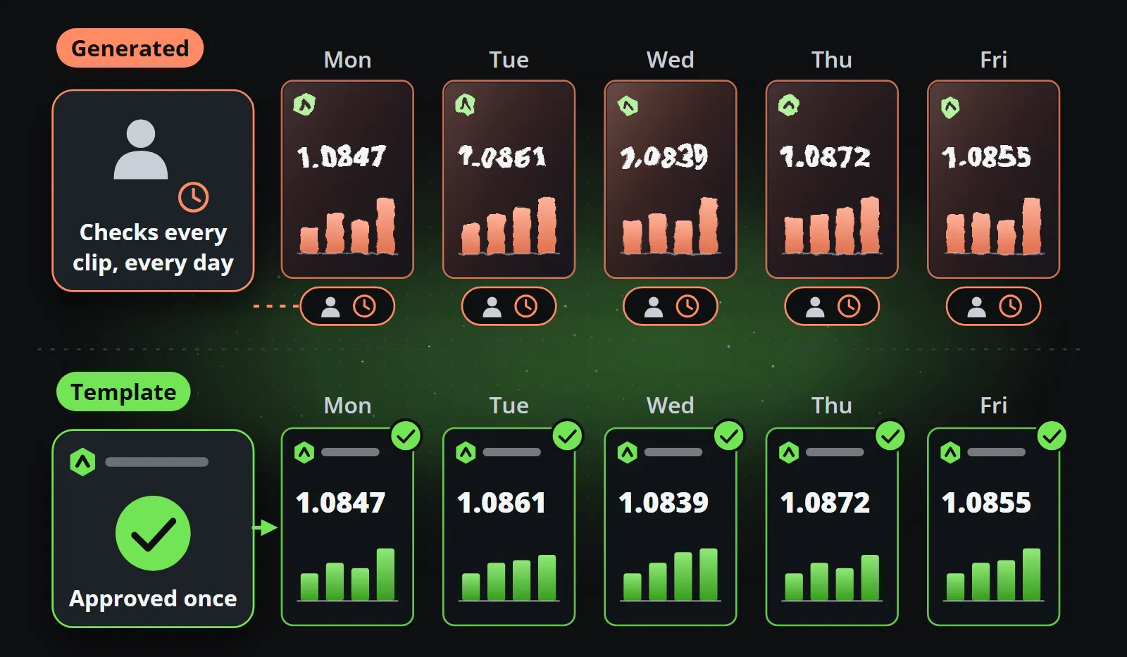 A week of generated clips, Monday to Friday, each waiting for a person to check it, above a week of template clips that each carry the approval the template was given once