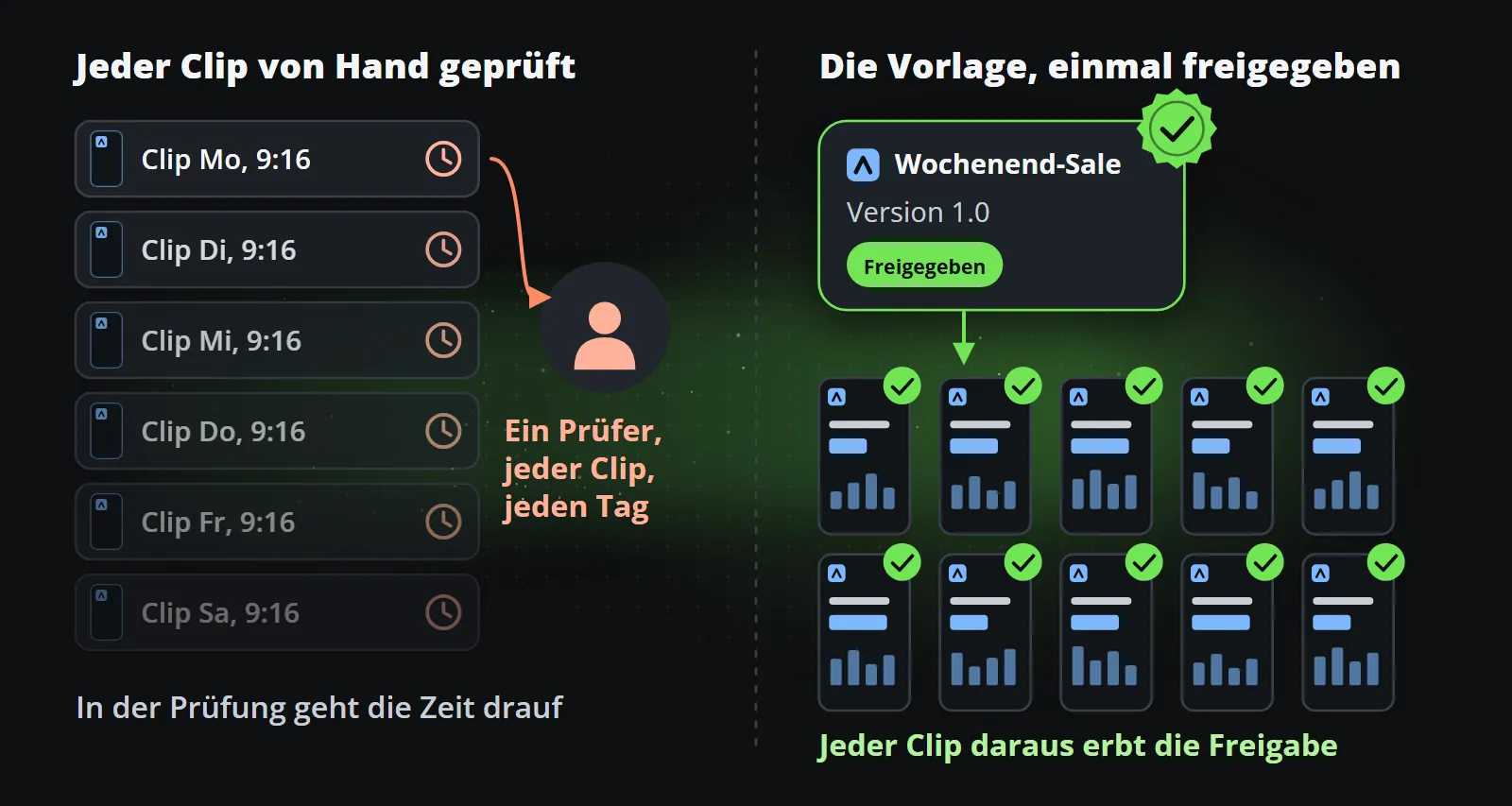 Auf der einen Seite eine Warteschlange von Clips, die auf einen einzigen Prüfer warten, auf der anderen eine einmal freigegebene Vorlagenversion und ein Raster aus daraus erzeugten Clips, jeder mit seinem Freigabehaken