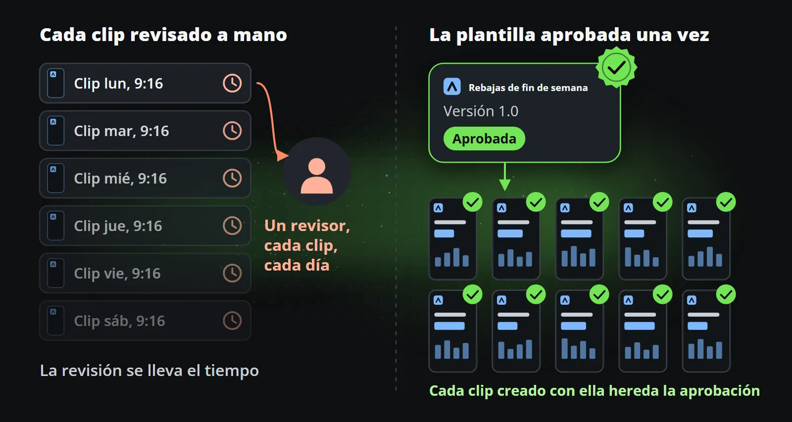 A un lado, una cola de clips esperando a un único revisor; al otro, una versión de plantilla aprobada una vez y una cuadrícula de clips hechos con ella, cada uno con su marca de aprobación
