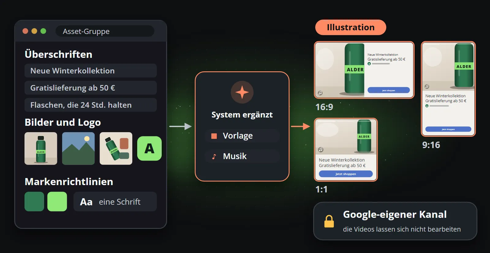 Was Sie liefern und was Google daraus zusammenbaut: Überschriften, Produktbilder, ein Logo, zwei Markenfarben und eine Schrift gehen in eine Asset-Gruppe, das System ergänzt eine Vorlage und Musik, und drei generische Videos kommen heraus, in 16:9, 1:1 und 9:16 auf einem Kanal in Googles Besitz, der sich nicht bearbeiten lässt, als Illustration gezeichnet.