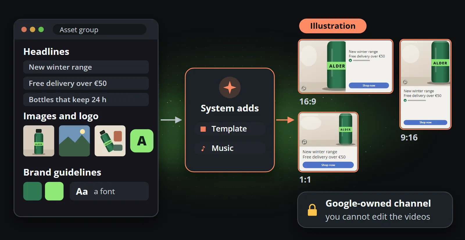 What you supply and what Google assembles from it: headlines, product pictures, a logo, two brand colours and a font go into an asset group, the system adds a template and music, and three generic videos come out in 16:9, 1:1 and 9:16 on a Google-owned channel that cannot be edited, drawn as an illustration.