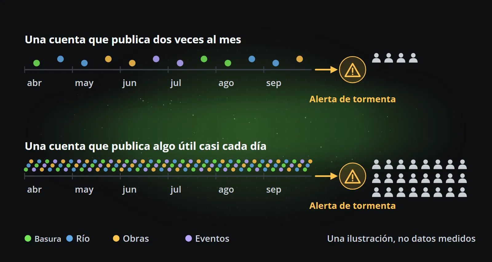 Una ilustración de dos cuentas a lo largo de seis meses: una publica dos veces al mes y su alerta de tormenta llega a un puñado de personas, la otra publica días de recogida, niveles de río, obras y eventos casi a diario y su aviso llega a un grupo mucho mayor