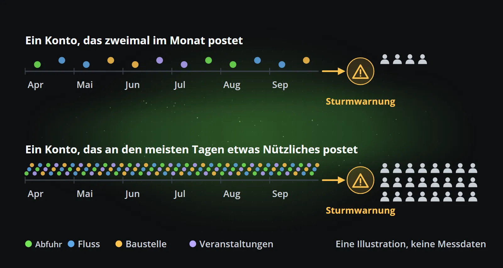 Eine Illustration zweier Konten über sechs Monate: Eines postet zweimal im Monat, und seine Sturmwarnung erreicht eine Handvoll Menschen, das andere postet an den meisten Tagen Mülltage, Pegelstände, Baustellen und Veranstaltungen, und seine Warnung erreicht eine viel größere Gruppe