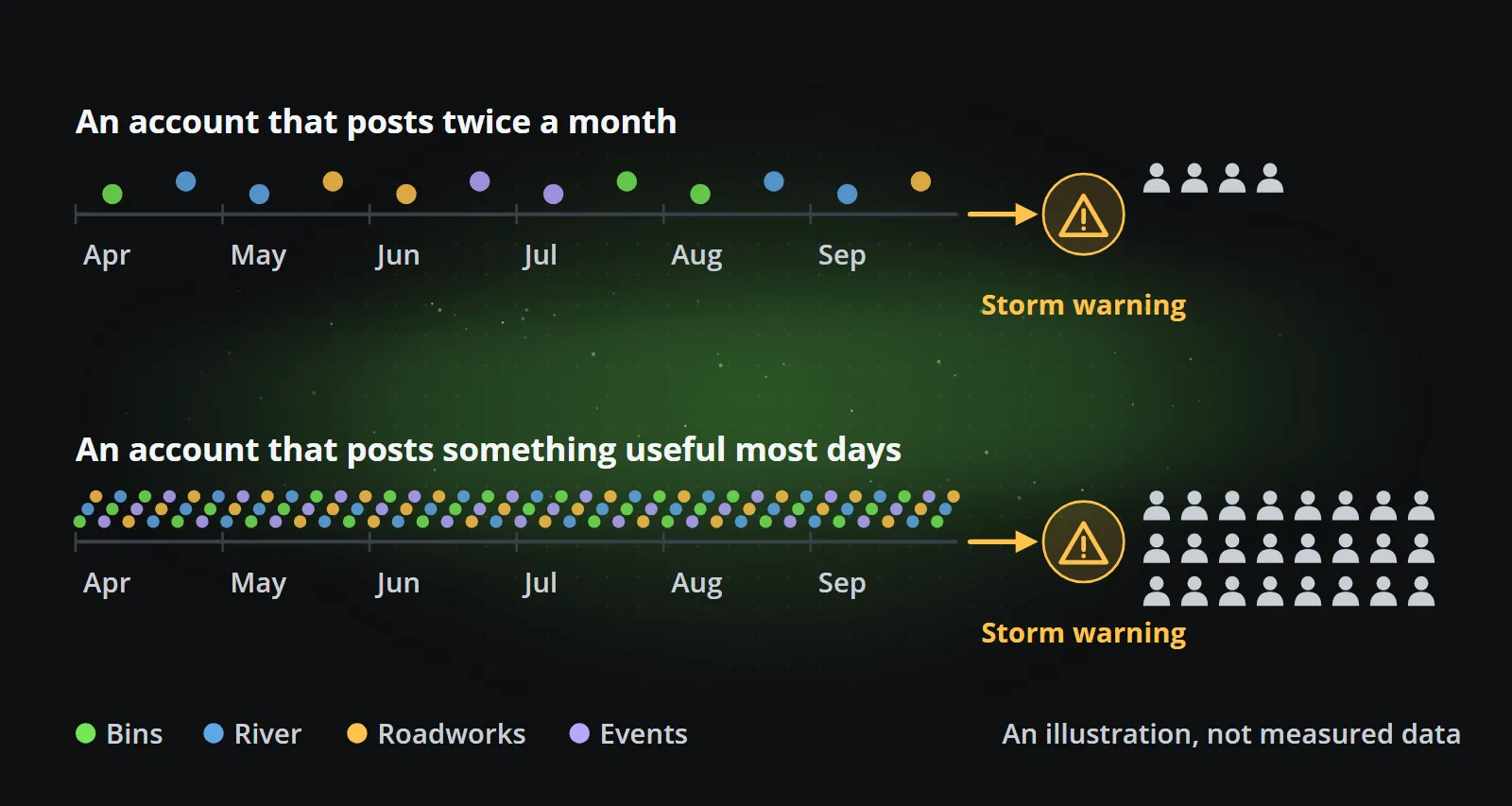 An illustration of two accounts over six months: one posts twice a month and its storm warning reaches a handful of people, the other posts bin days, river levels, roadworks and events most days and its warning reaches a much larger group