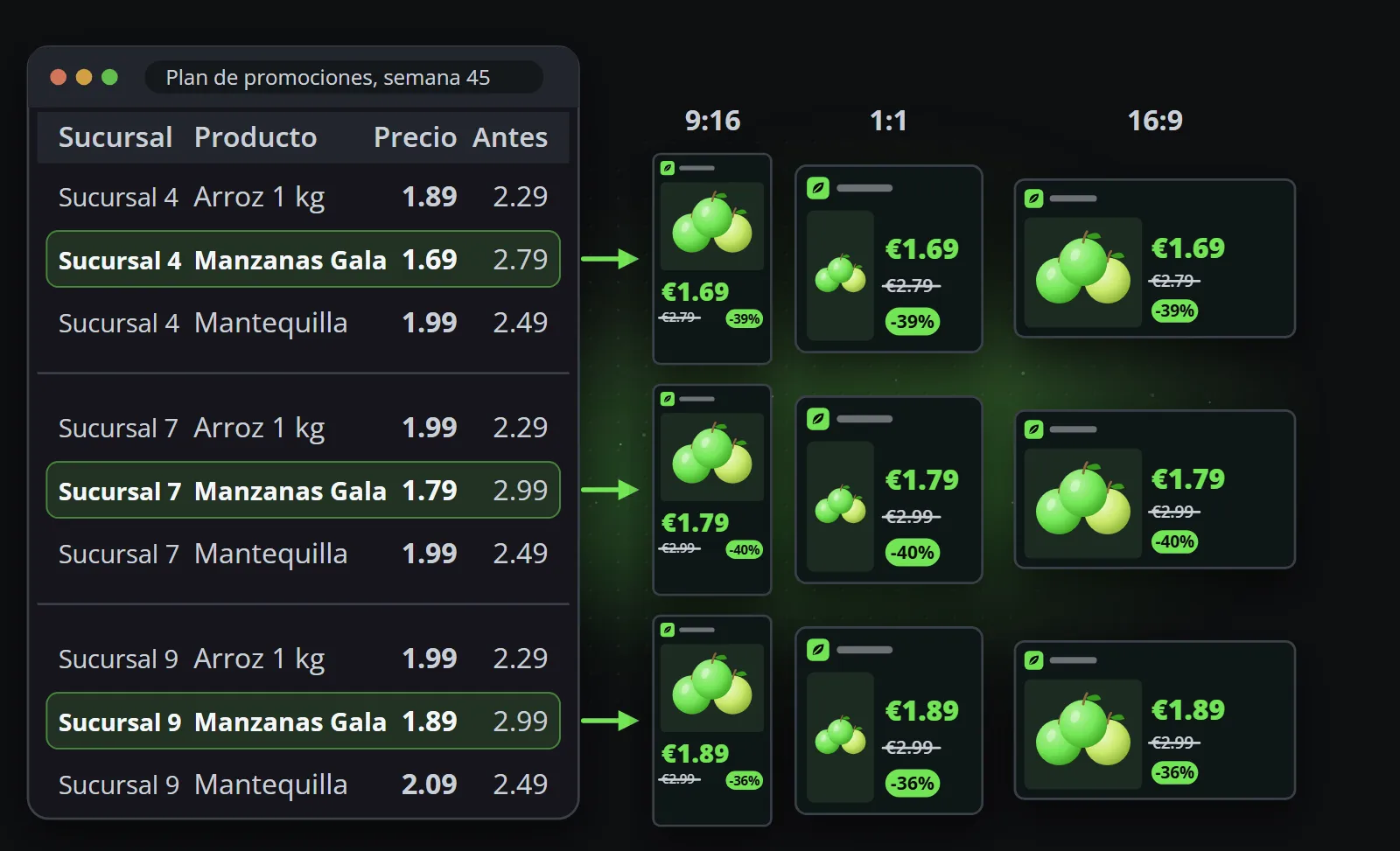 Un plan de promociones con tres filas para las sucursales 4, 7 y 9, y una flecha desde la oferta de manzanas de cada sucursal hacia sus clips en 9:16, 1:1 y 16:9, que muestran 1,69 €, 1,79 € y 1,89 € con el ahorro calculado en cada caso