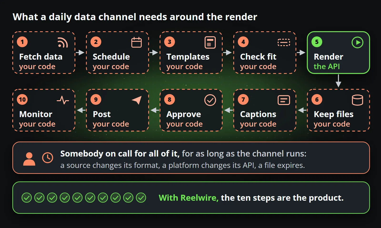 The ten steps of a daily data channel around a rendering API: fetch data, schedule, templates, check fit, render, keep files, captions, approve, post and monitor. Only the render is the API; the other nine are code somebody writes and stays on call for, while Reelwire includes all ten.