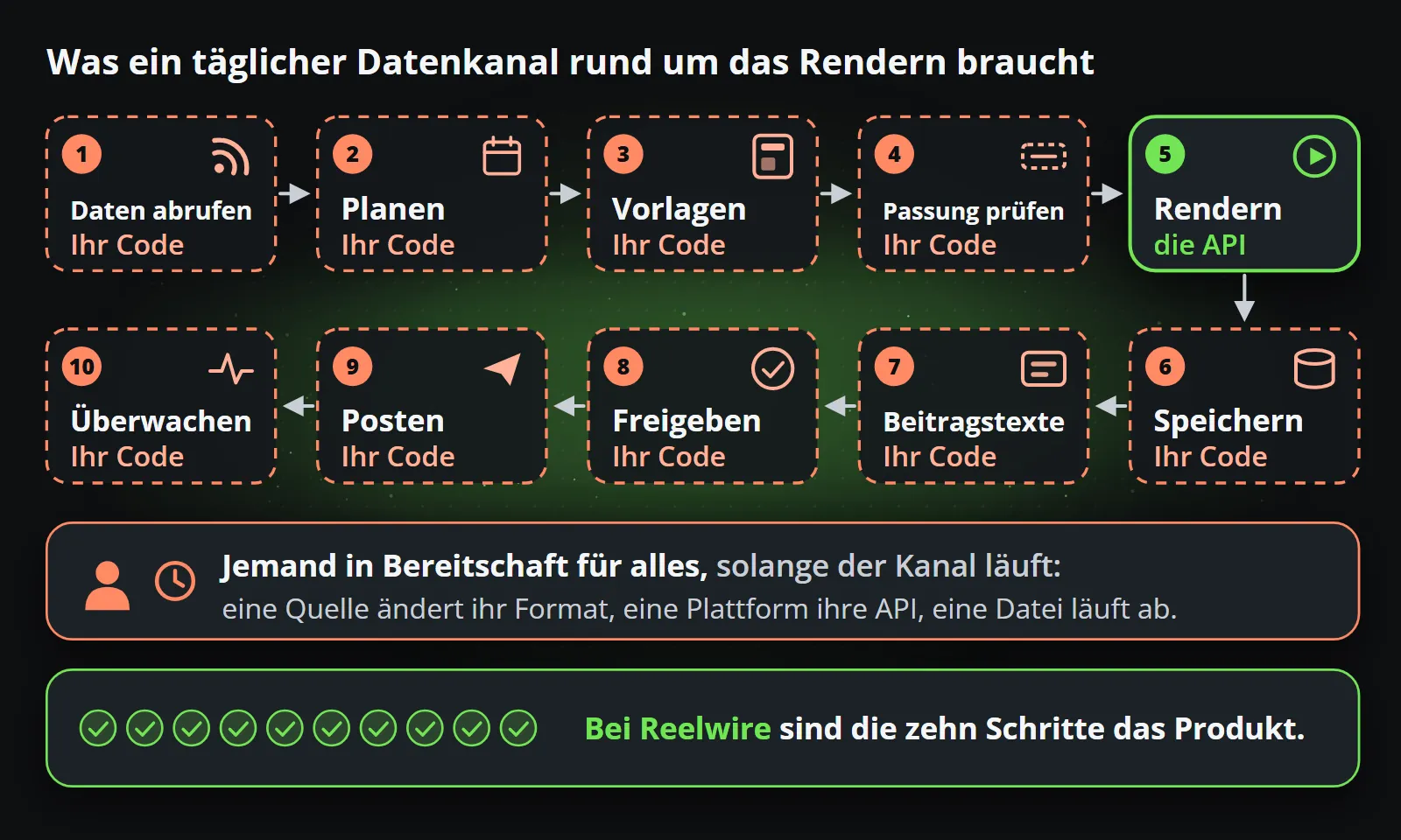 Die zehn Schritte eines täglichen Datenkanals rund um eine Rendering-API: Daten holen, planen, Vorlagen, Passform prüfen, rendern, Dateien aufbewahren, Beitragstexte, freigeben, veröffentlichen und überwachen. Nur das Rendern ist die API; die anderen neun sind Code, den jemand schreibt und für den er dauerhaft in Bereitschaft bleibt, während Reelwire alle zehn enthält.
