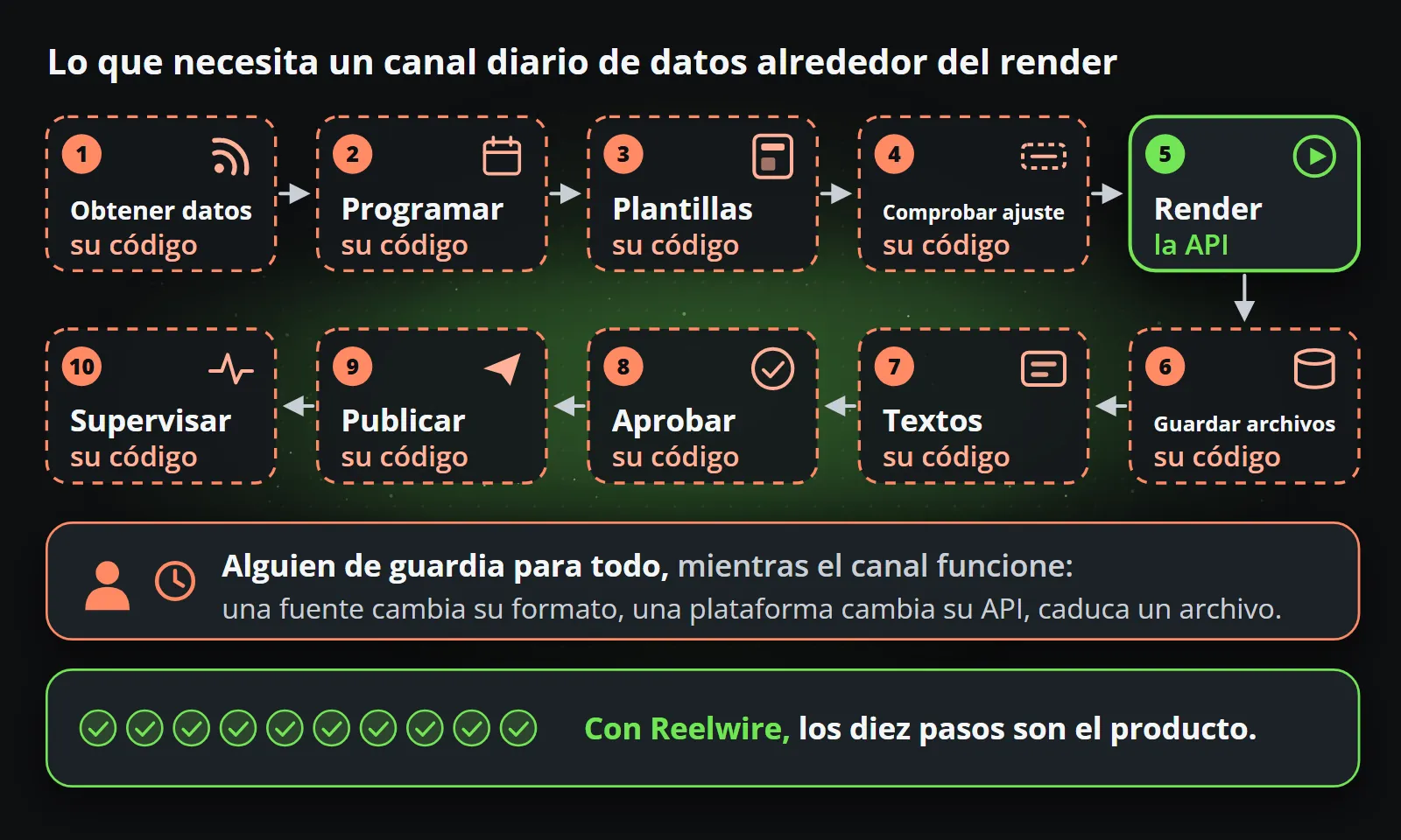 Los diez pasos de un canal de datos diario alrededor de una API de renderizado: obtener datos, programar, plantillas, comprobar el ajuste, renderizar, conservar archivos, textos, aprobar, publicar y supervisar. Solo el renderizado es la API; los otros nueve son código que alguien escribe y del que sigue pendiente, mientras que Reelwire incluye los diez.