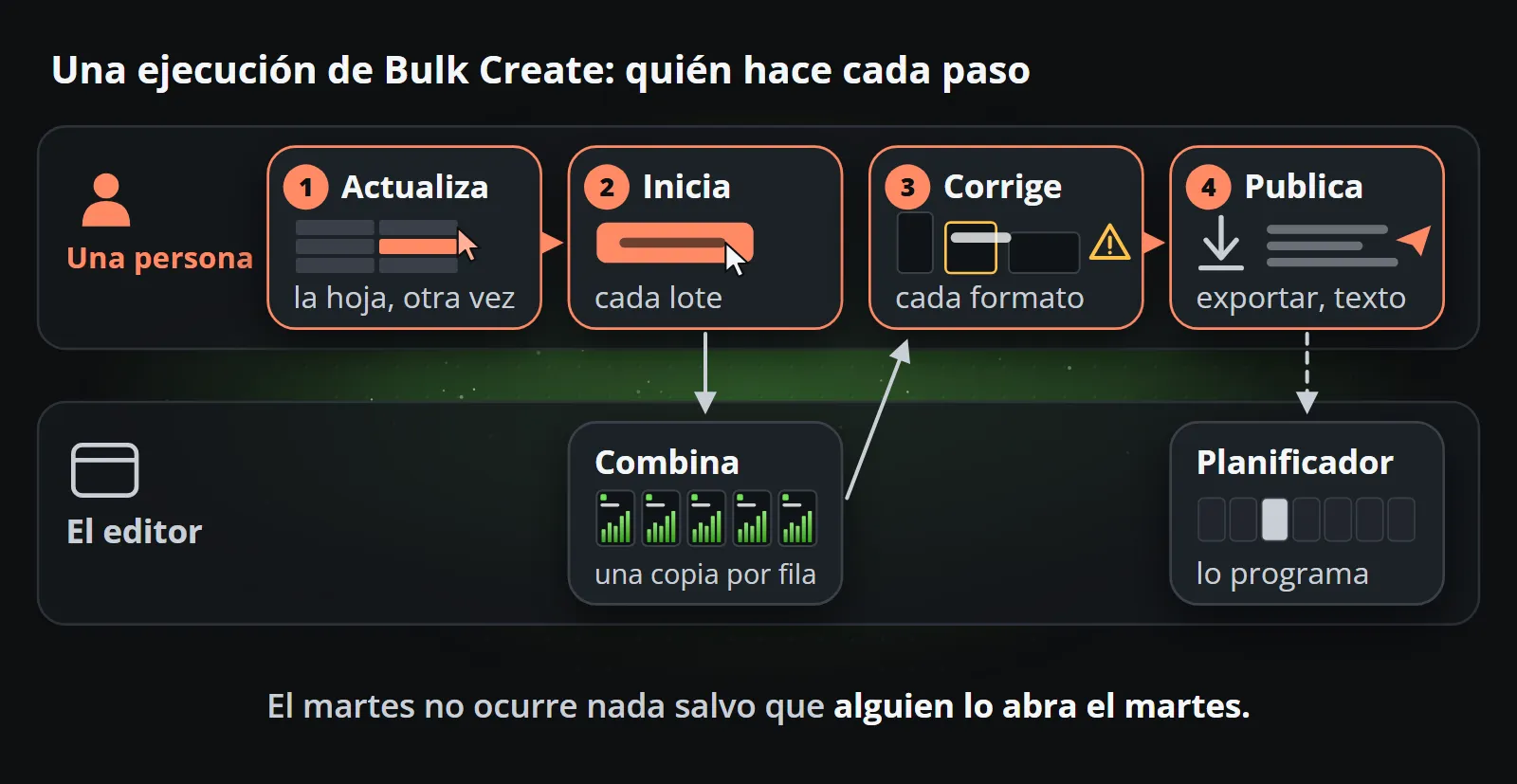 Una ejecución de Bulk Create en dos carriles: una persona actualiza la hoja, inicia el lote, arregla cada formato, y exporta y publica, mientras el editor combina una copia por fila y su planificador puede programar el resultado.