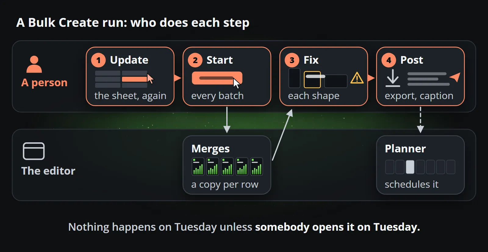 A Bulk Create run in two lanes: a person updates the sheet, starts the batch, fixes each shape, and exports and posts, while the editor merges one copy per row and its planner can schedule the result.