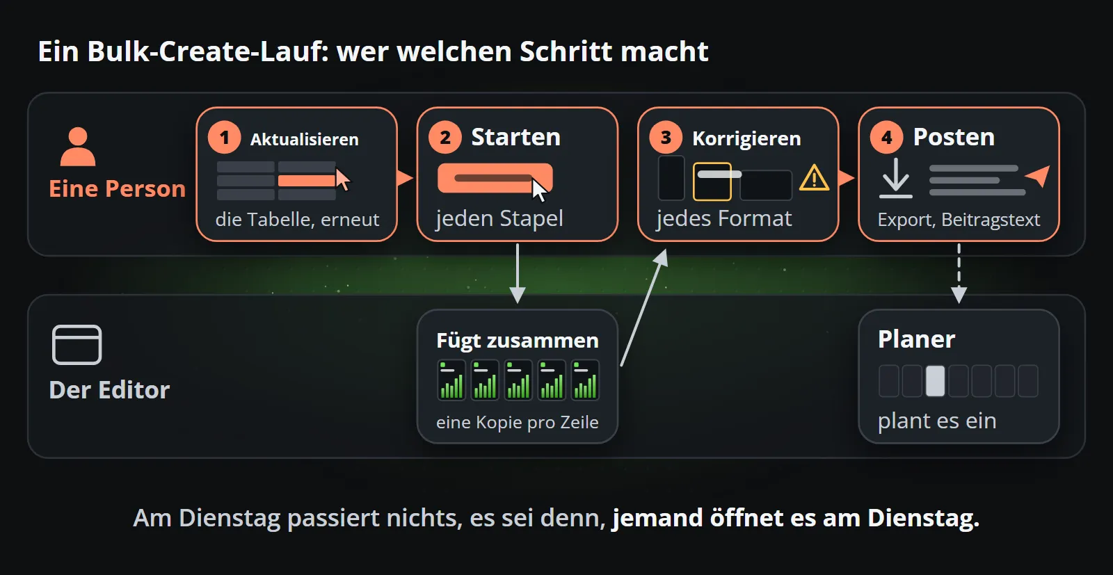 Ein Bulk-Create-Durchlauf in zwei Bahnen: Ein Mensch aktualisiert die Tabelle, startet den Stapel, korrigiert jedes Format und exportiert und veröffentlicht, während der Editor pro Zeile eine Kopie zusammenführt und sein Planer das Ergebnis planen kann.