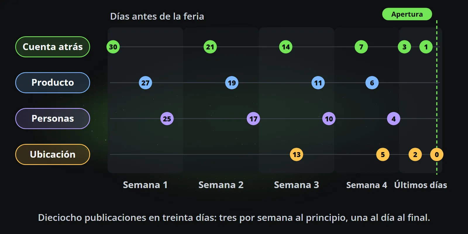 Un plan de treinta días en cuatro carriles: publicaciones de cuenta atrás los días 30, 21, 14, 7, 3 y 1, de producto los días 27, 19, 11 y 6, de personas los días 25, 17, 10 y 4, y de ubicación los días 13, 5, 2 y el día de apertura, agrupadas en cuatro semanas y los últimos días antes de que abran las puertas