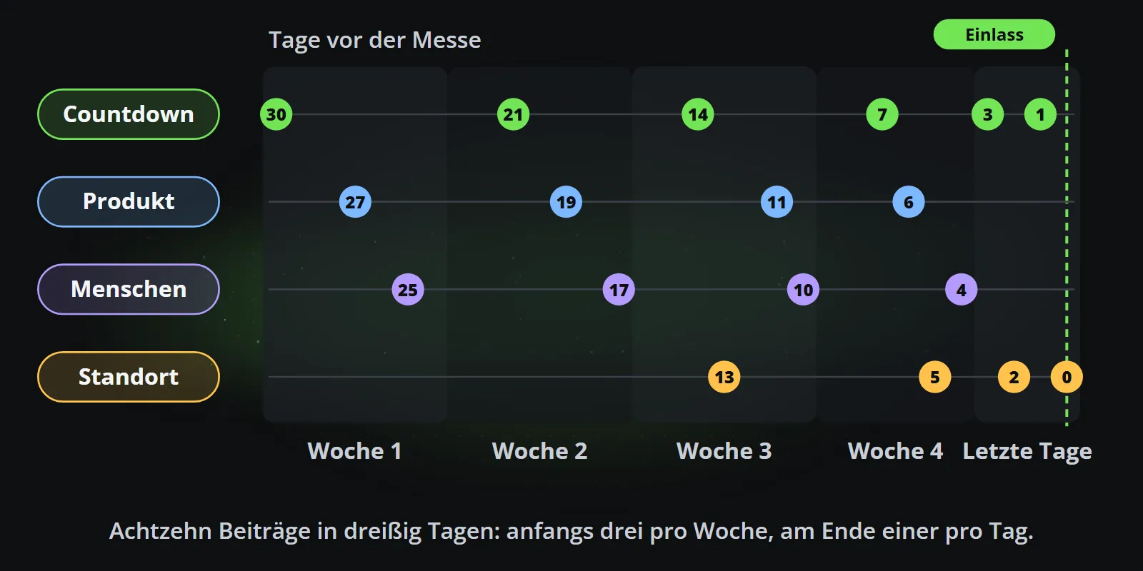Ein Dreißig-Tage-Plan in vier Bahnen: Countdown-Beiträge an den Tagen 30, 21, 14, 7, 3 und 1, Produktbeiträge an den Tagen 27, 19, 11 und 6, Teambeiträge an den Tagen 25, 17, 10 und 4 und Ortsbeiträge an den Tagen 13, 5, 2 und am Eröffnungstag, gruppiert in vier Wochen und die letzten Tage vor der Öffnung der Tore