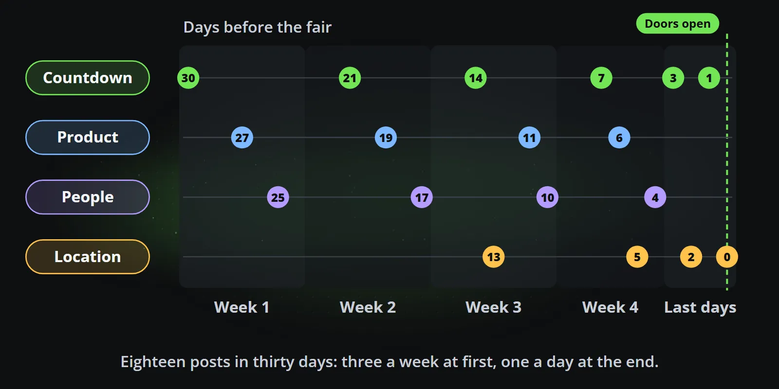 A thirty-day plan in four lanes: countdown posts on days 30, 21, 14, 7, 3 and 1, product posts on days 27, 19, 11 and 6, people posts on days 25, 17, 10 and 4, and location posts on days 13, 5, 2 and the opening day, grouped into four weeks and the last days before the doors open