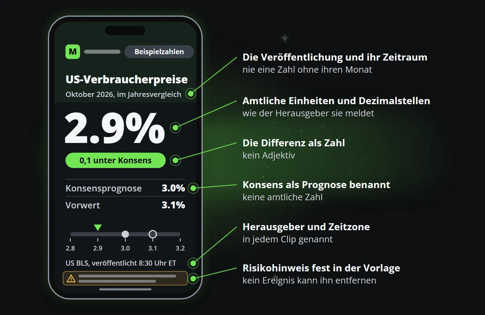 Ein Veröffentlichungs-Clip auf einem Smartphone mit sechs beschrifteten Teilen: die Veröffentlichung und ihr Zeitraum, die Zahl in amtlichen Einheiten und Dezimalstellen, die Differenz zum Konsens als Zahl, der als Prognose benannte Konsens, Herausgeber und Zeitzone sowie der in der Vorlage fest verankerte Risikohinweis.