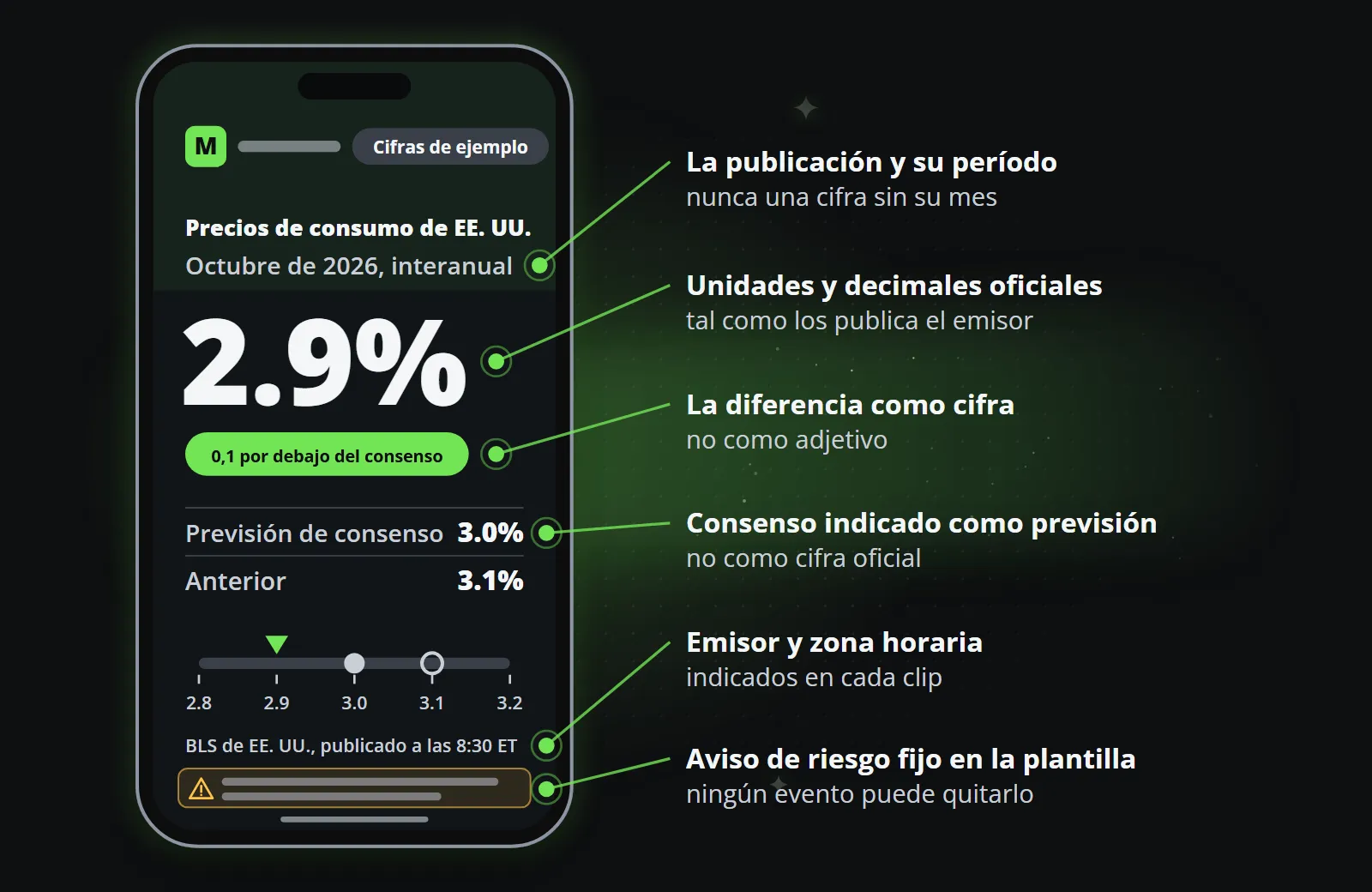 Un clip de publicación en un teléfono con seis partes rotuladas: la publicación y su período, la cifra en unidades y decimales oficiales, la diferencia con el consenso como cifra, el consenso nombrado como previsión, el editor y la zona horaria, y la advertencia de riesgo fija en la plantilla.