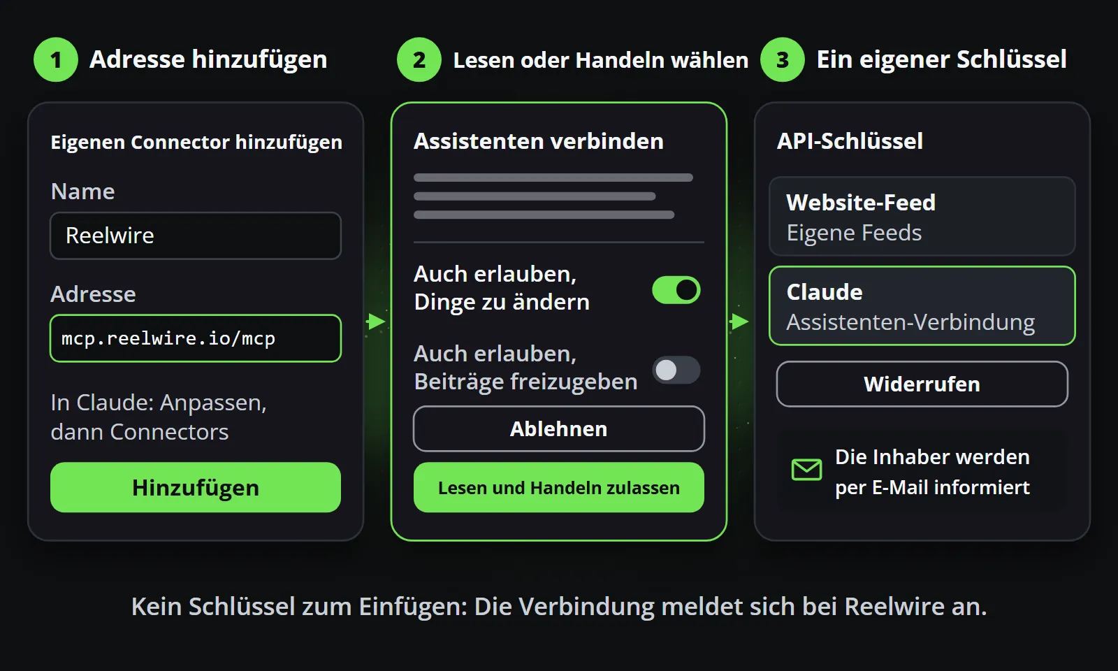 Drei Bildschirme der Reihe nach: der Dialog „Eigenen Connector hinzufügen“ des Assistenten mit der Adresse mcp.reelwire.io/mcp, die Reelwire-Seite „Assistent verbinden“ mit einem Schalter, um Änderungen zu erlauben, und „Lesen und Handeln erlauben“, und die Seite „API-Schlüssel“, auf der die Verbindung ein eigener Schlüssel mit „Widerrufen“ ist