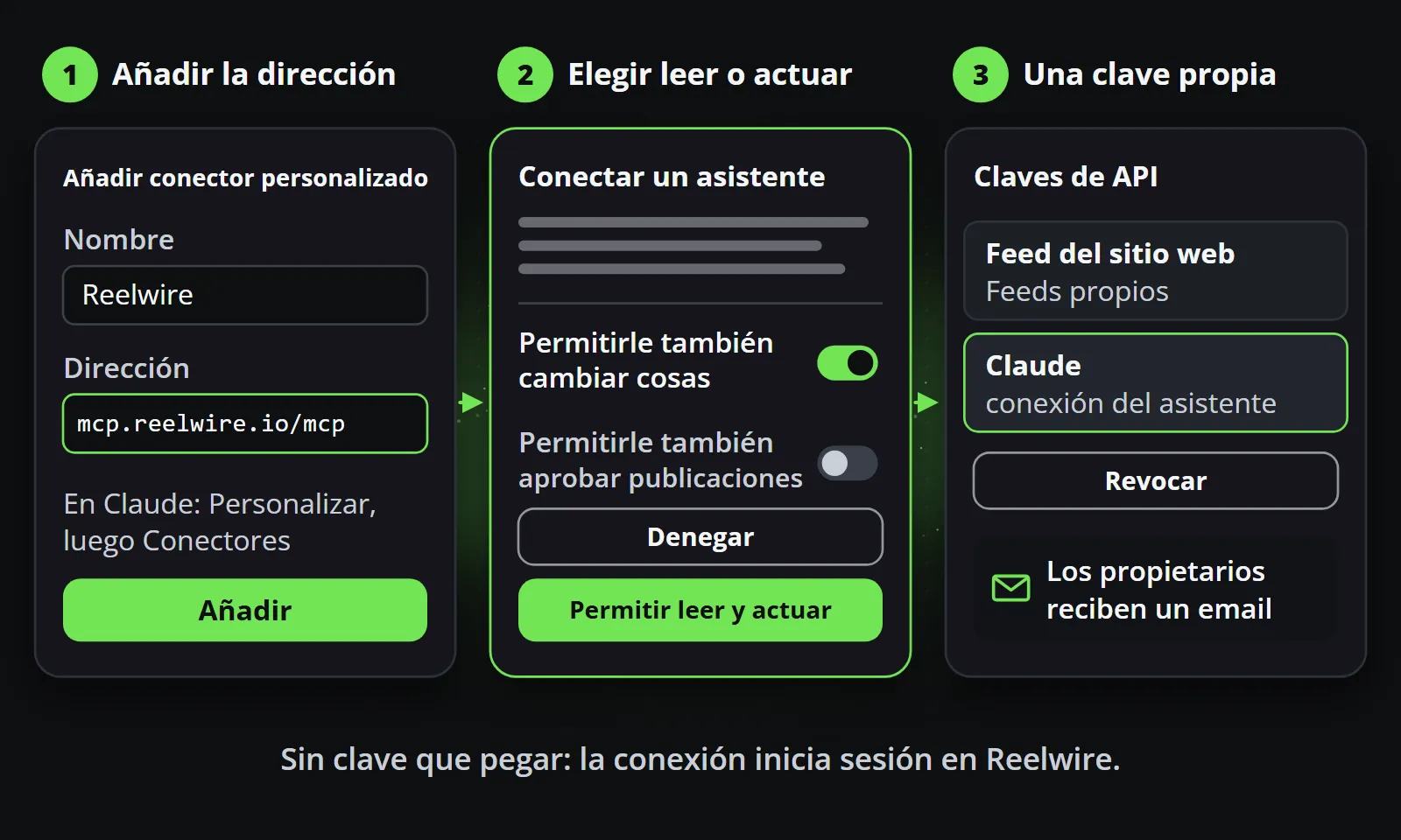 Tres pantallas en orden: el diálogo de añadir conector personalizado del asistente con la dirección mcp.reelwire.io/mcp, la página de Reelwire para conectar un asistente con un interruptor para permitir cambios y la opción de permitir leer y actuar, y la pantalla de claves de API donde la conexión es una clave propia con la opción de revocarla