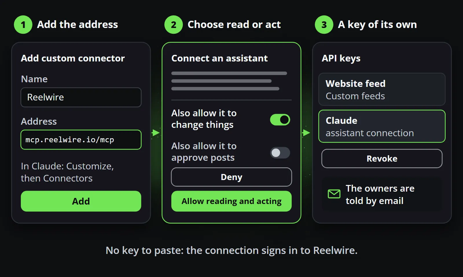 Three screens in order: the assistant's Add custom connector dialogue with the address mcp.reelwire.io/mcp, Reelwire's Connect an assistant page with a switch to allow changes and Allow reading and acting, and the API keys screen where the connection is a key of its own with Revoke
