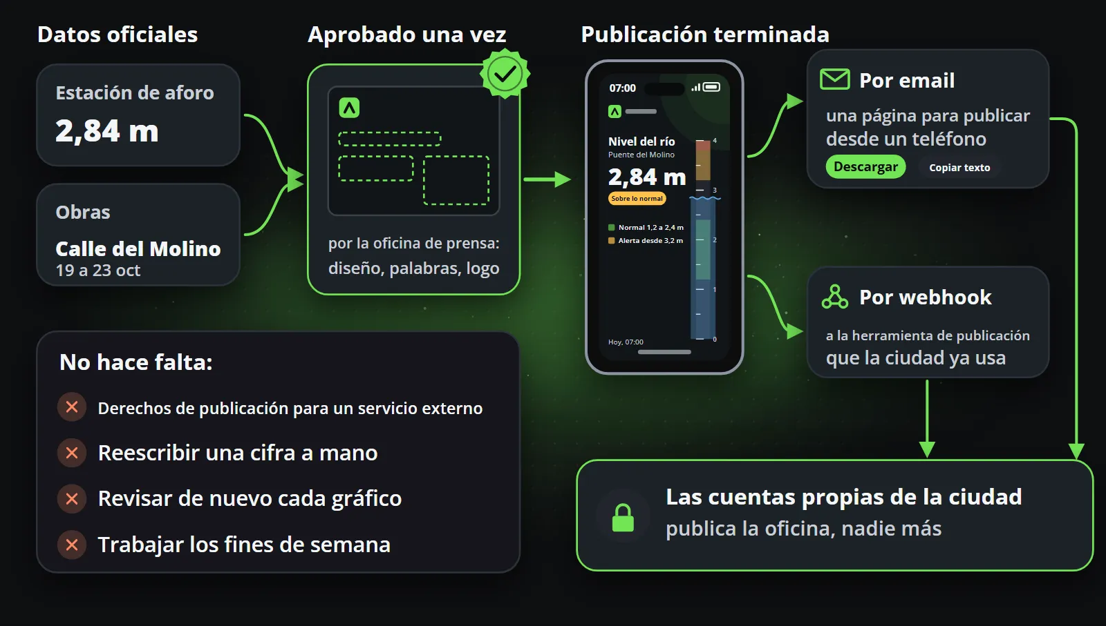 Los datos oficiales del medidor del río y del registro de obras rellenan una plantilla que la oficina de prensa aprobó una vez; la publicación terminada se entrega por correo electrónico, como una página para publicar desde un teléfono, o por webhook a la herramienta de publicación de la ciudad, y solo la oficina publica en las cuentas de la ciudad