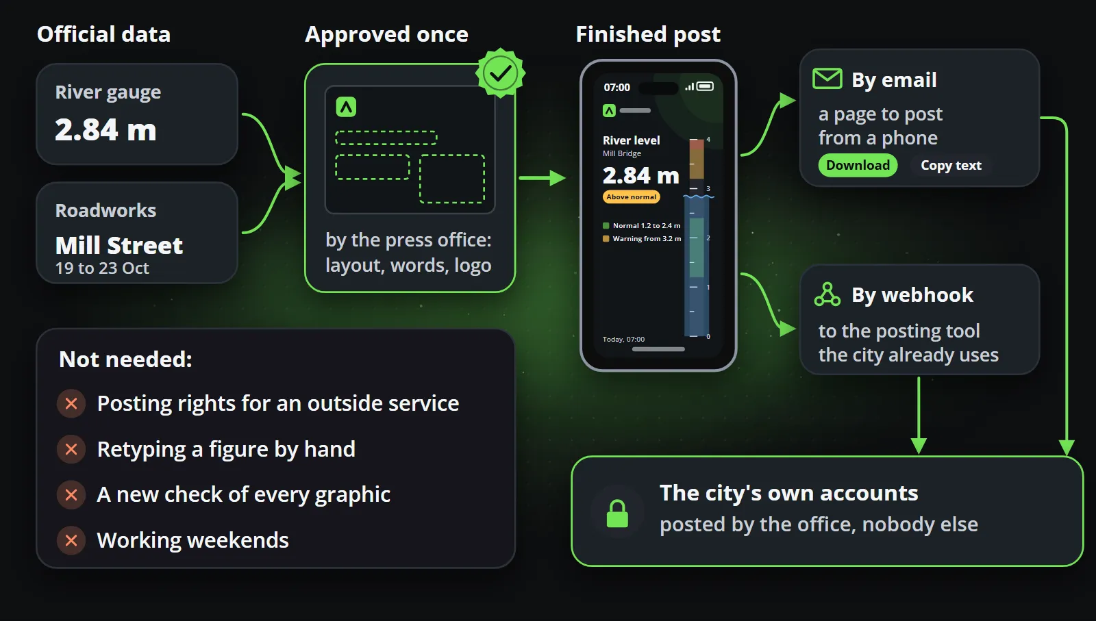 Official data from the river gauge and the roadworks register fills a template the press office approved once; the finished post is handed over by email, as a page to post from a phone, or by webhook to the city's own posting tool, and only the office posts to the city's accounts